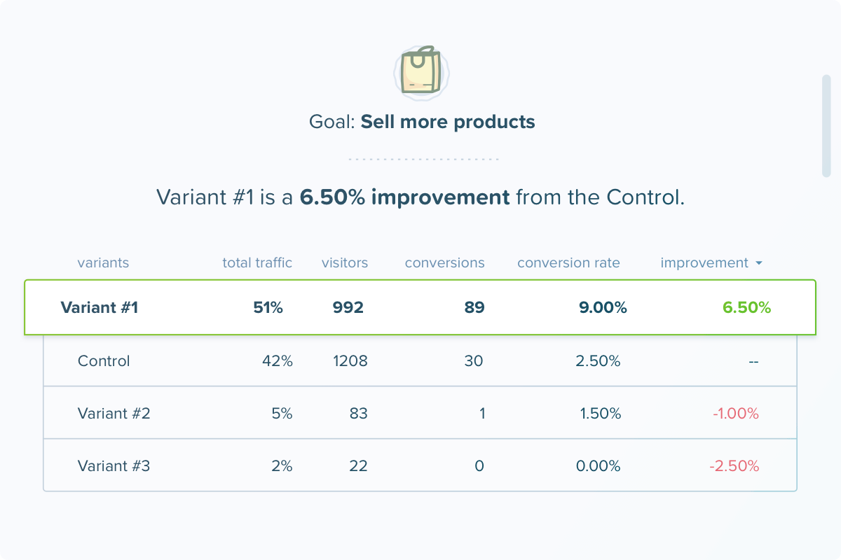 Winning A/B Testing Versions Launch Automaticall