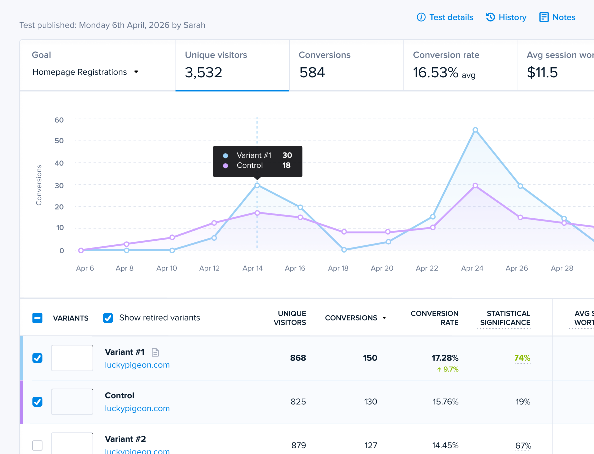 An A/B test comparing conversions across website variants