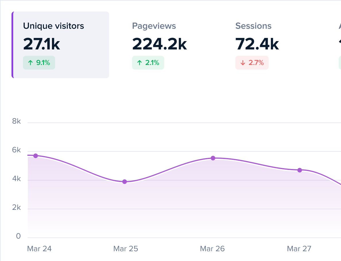 Website analytics with visitor, pageview, and session trends